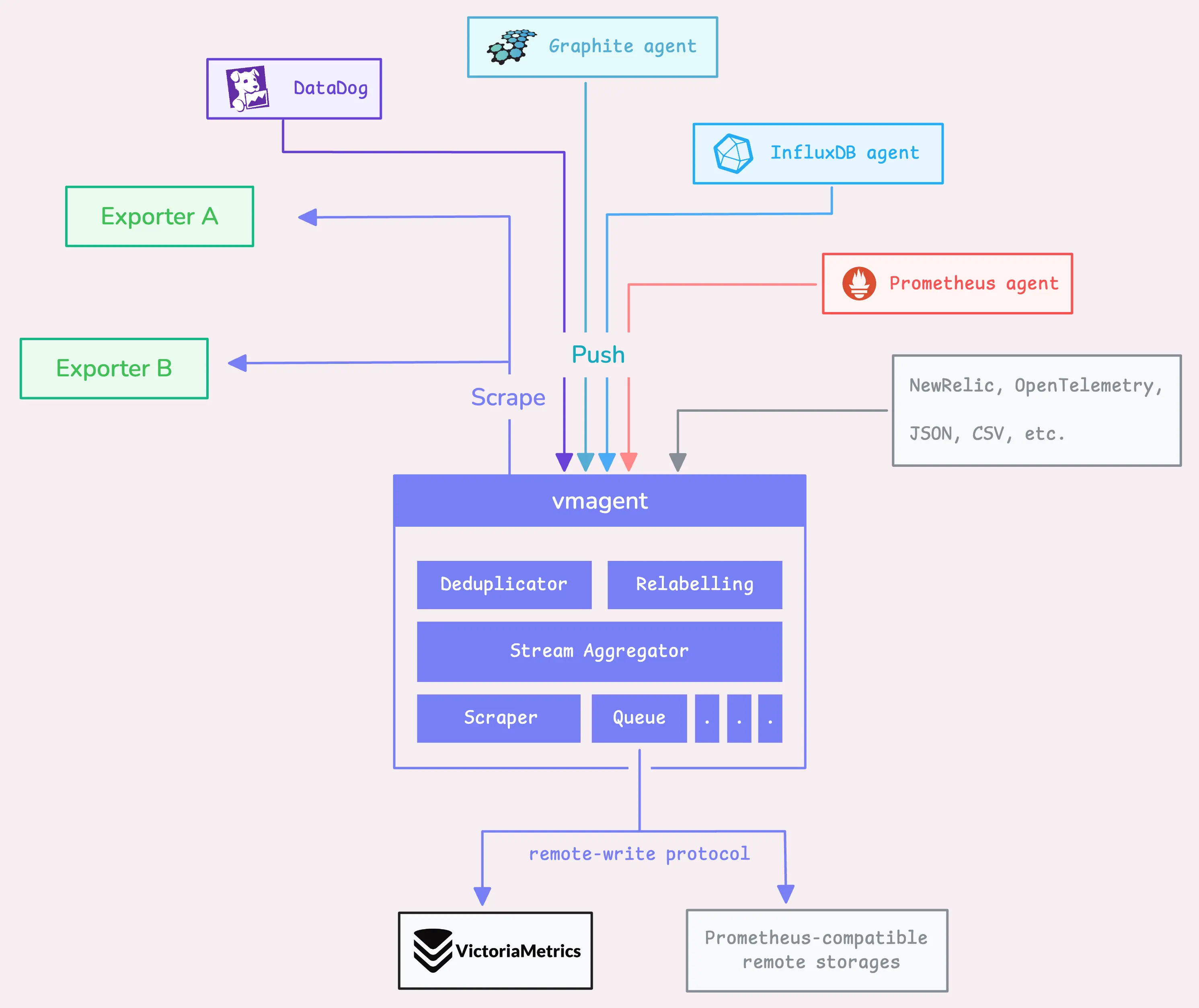 The vmagent overview