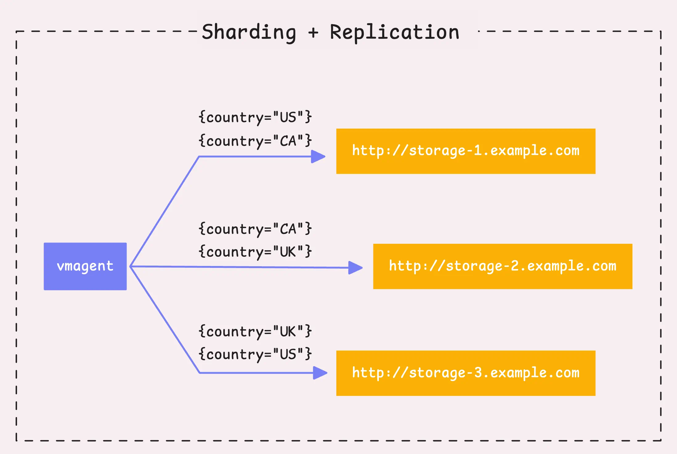 Shard replication