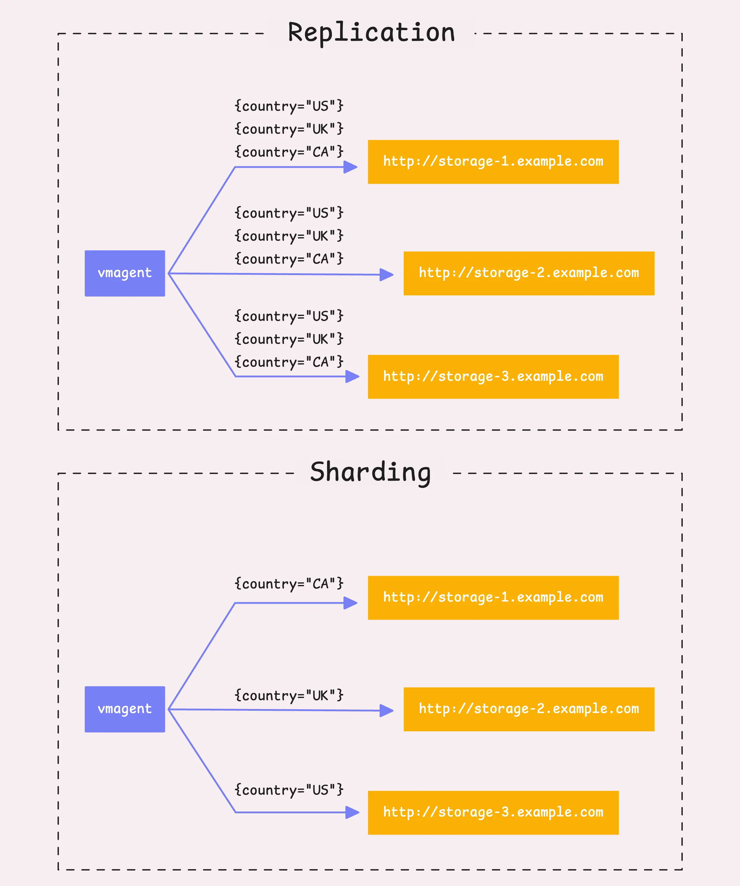 Replication & Sharding