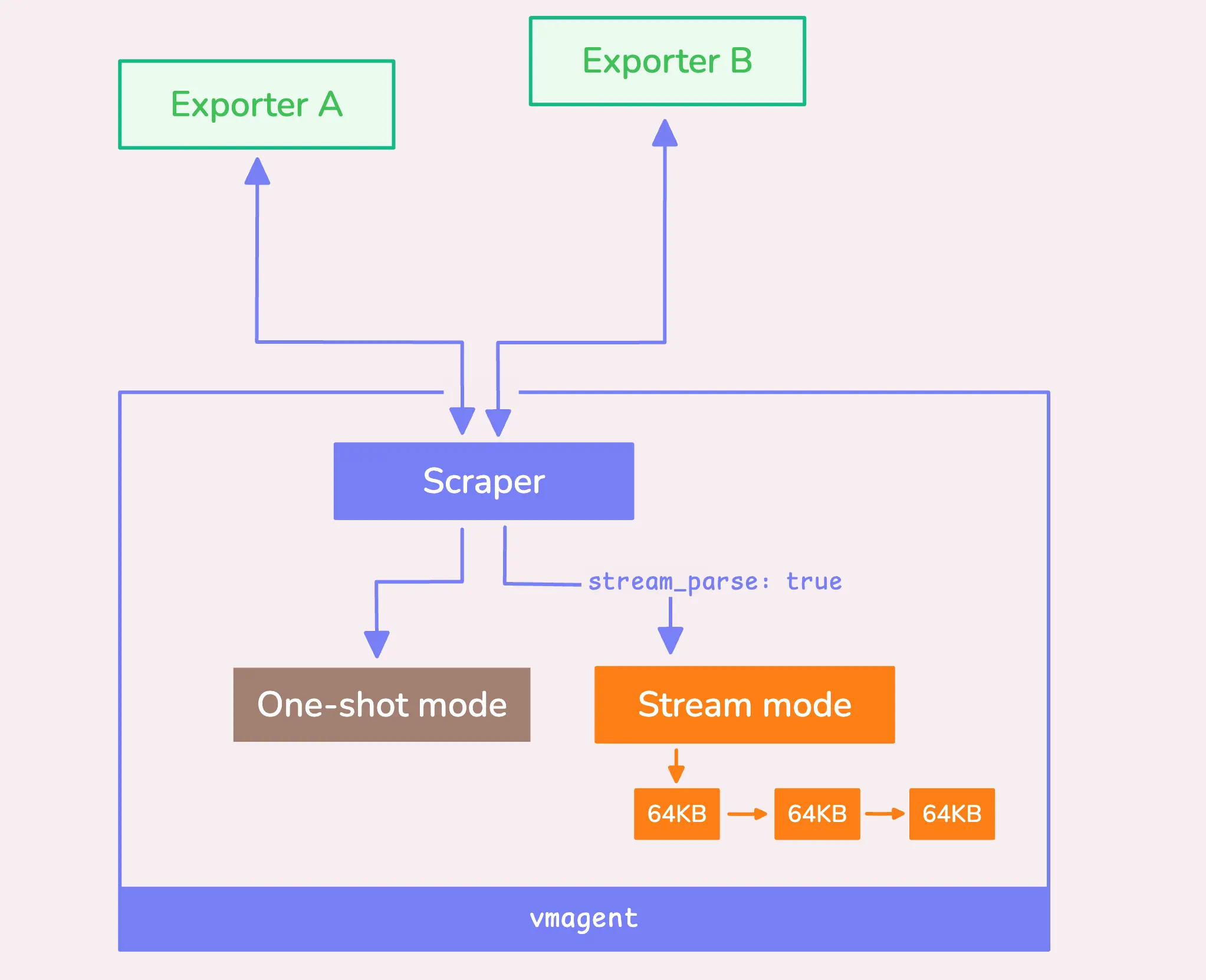 Stream mode vs one-shot mode