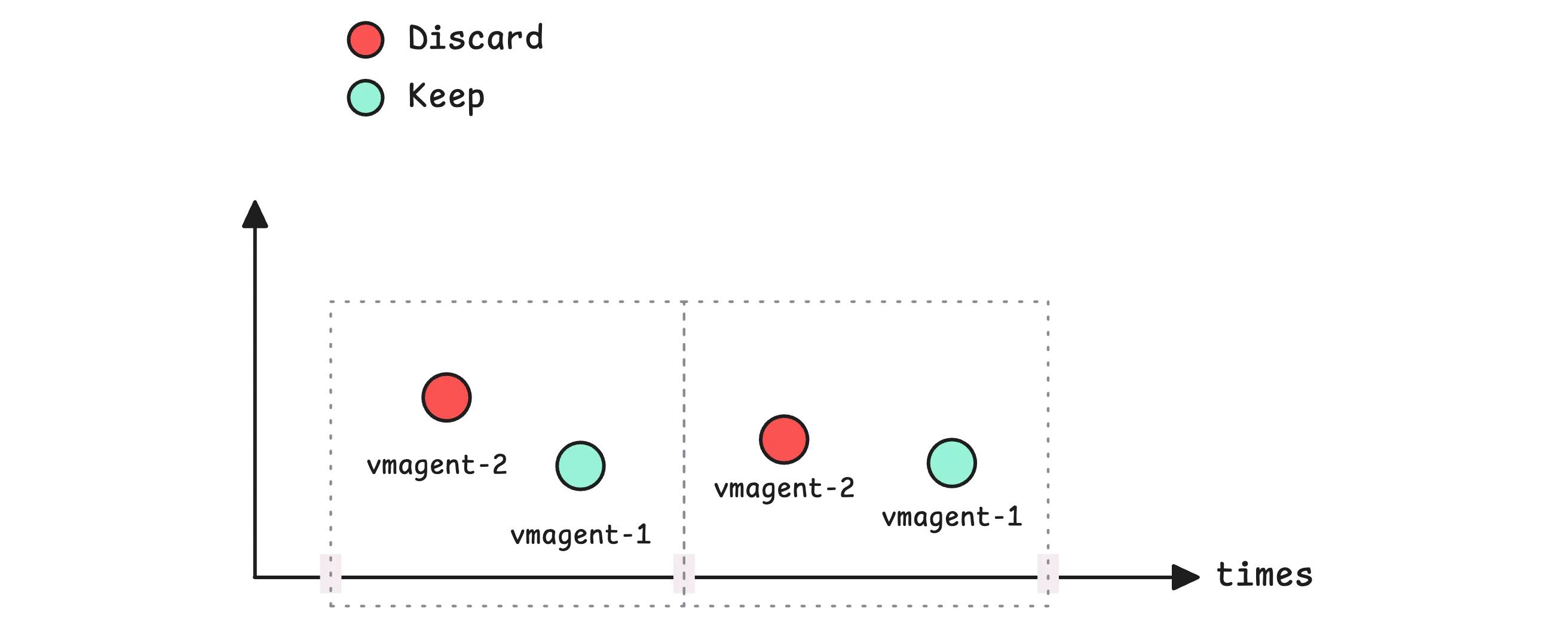 Only one vmagent’s data is retained