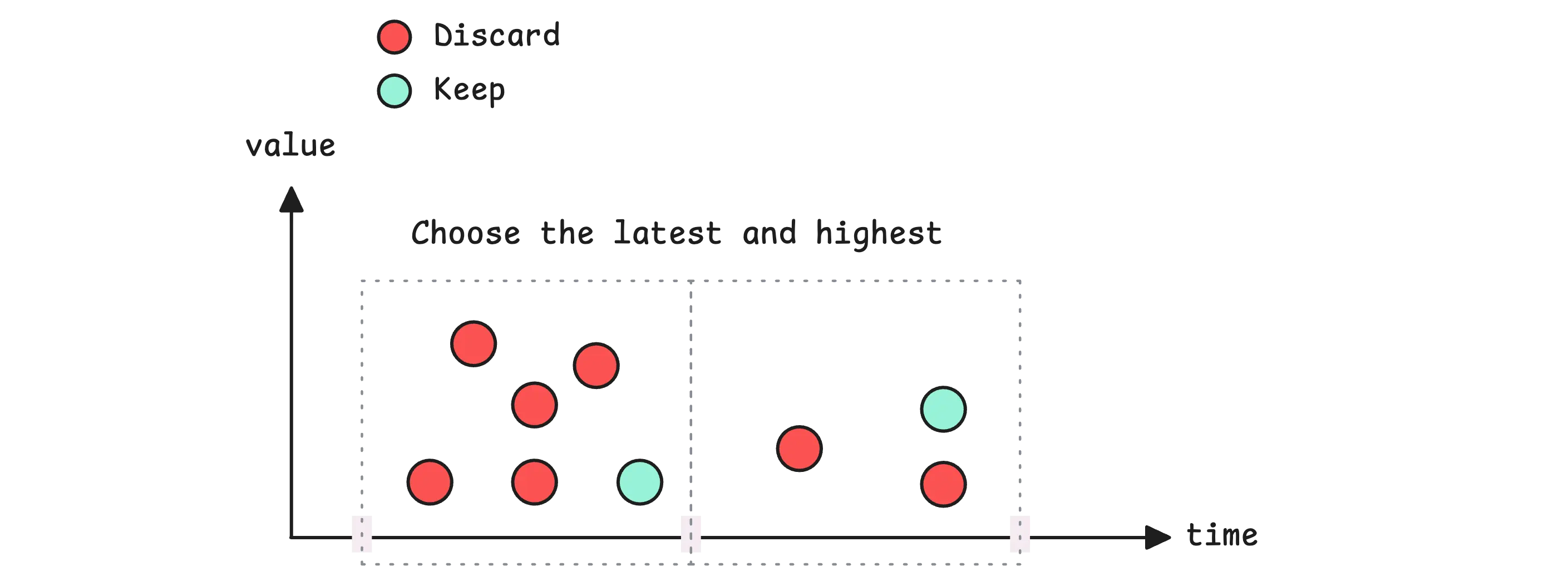 Last-write-wins with highest value priority