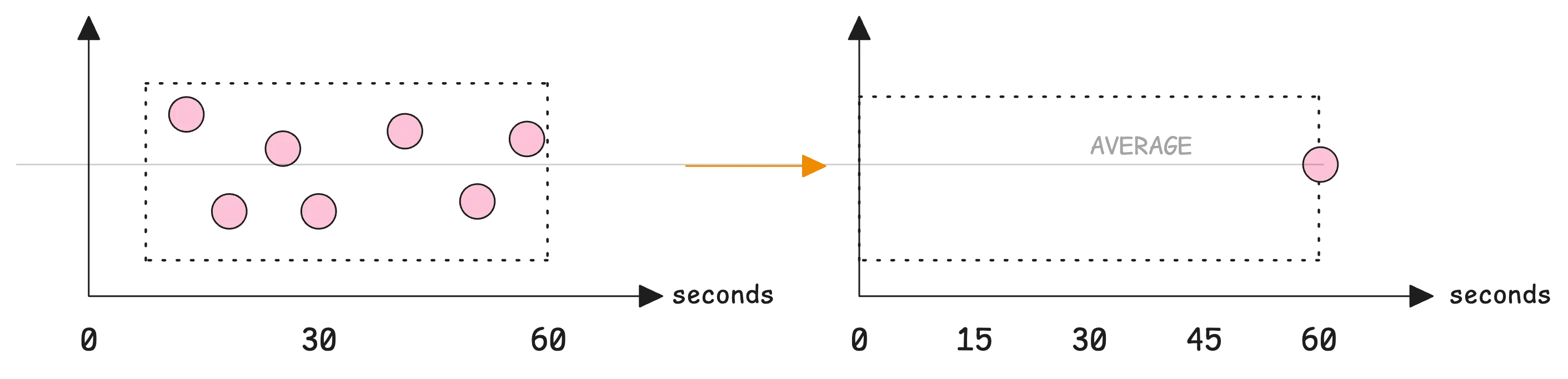 Multiple samples reduced to a single average
