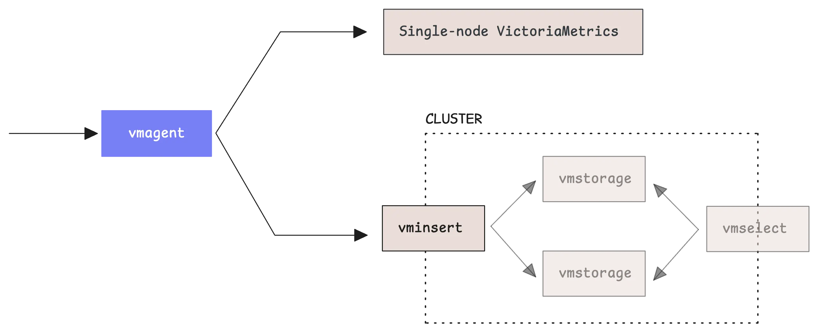 vmagent sends data to storage backends