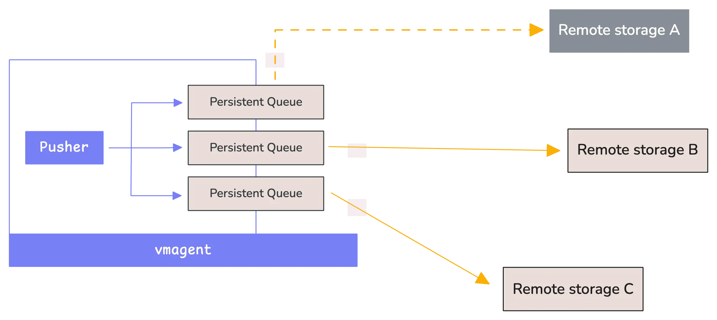 Persistent queues protect against connection issues