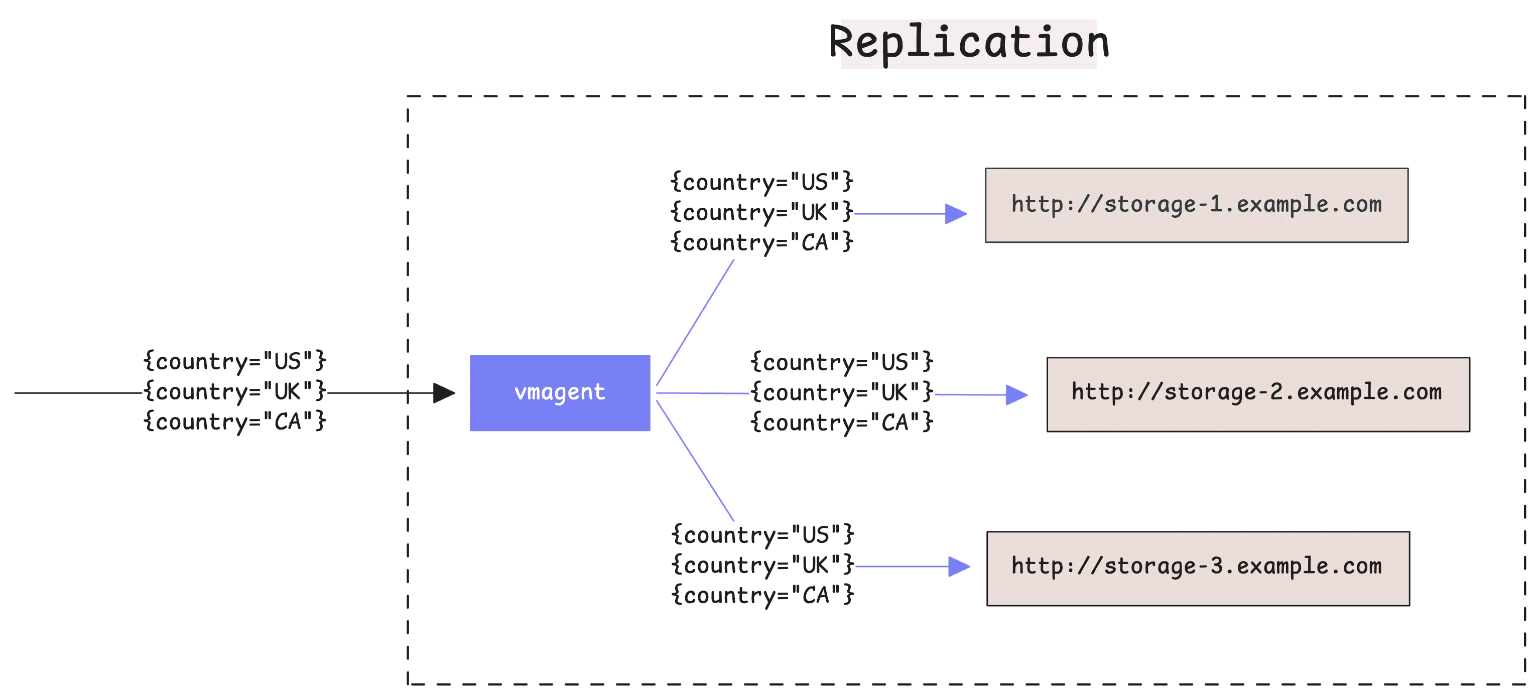 Metrics replicated to all remote storage targets