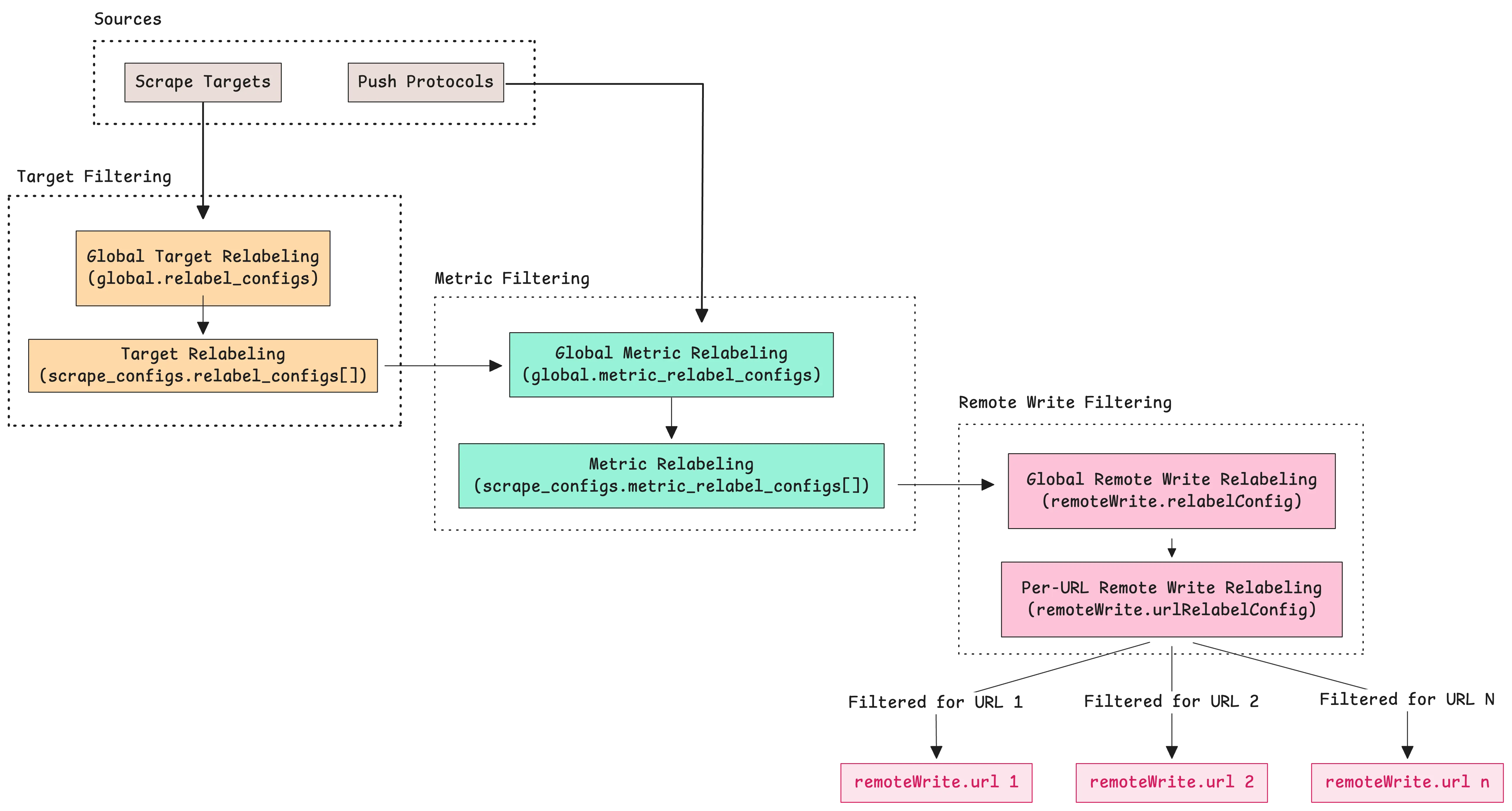 Full relabeling path from source to storage