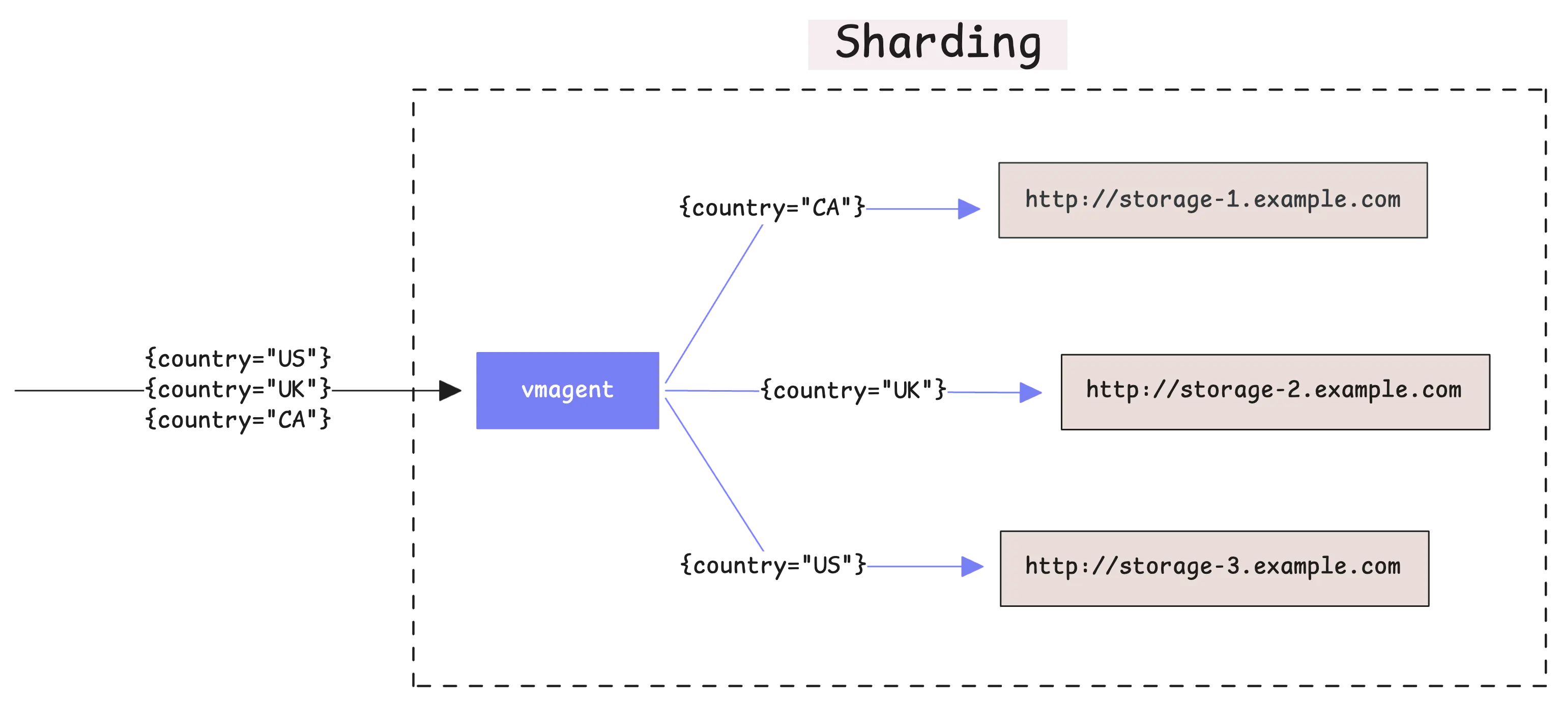 Time series split across storage targets