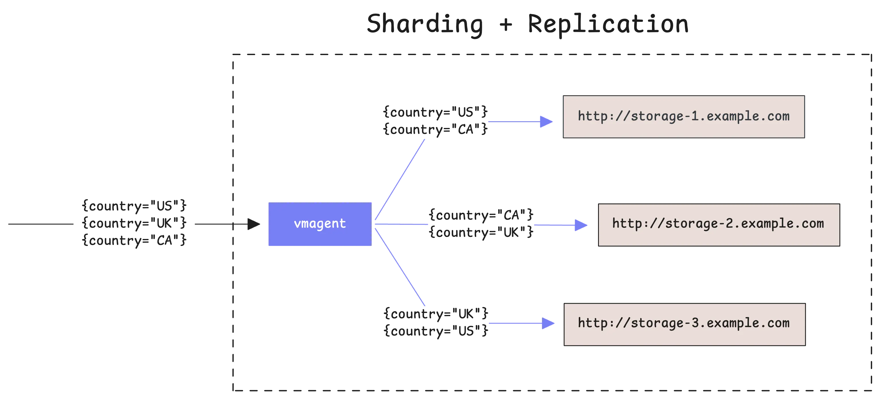Metrics are both sharded and replicated