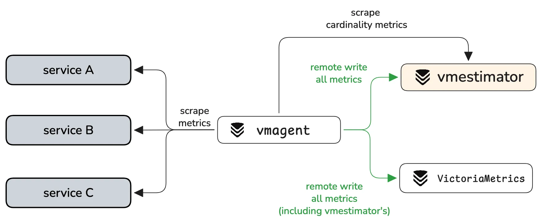 Basic vmestimator topology diagram