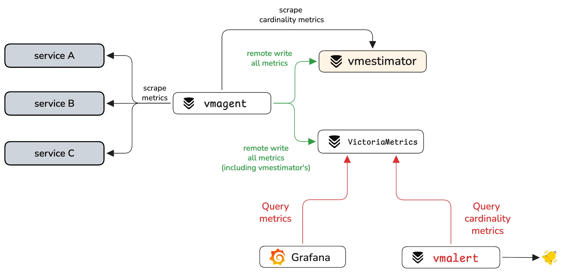 Topology diagram using vmalert and Grafana