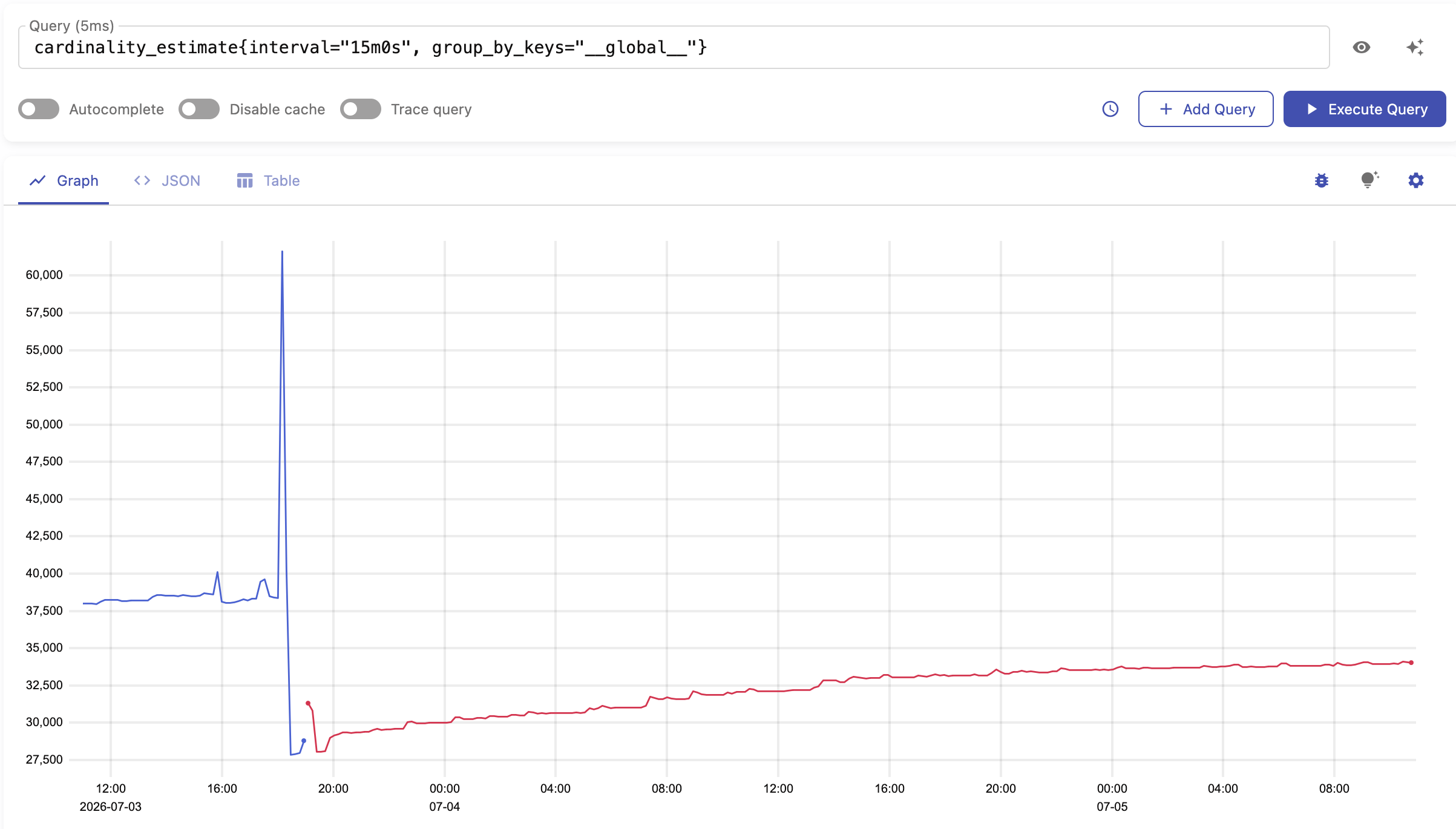 Screenshot of VMUI showing cardinality trends