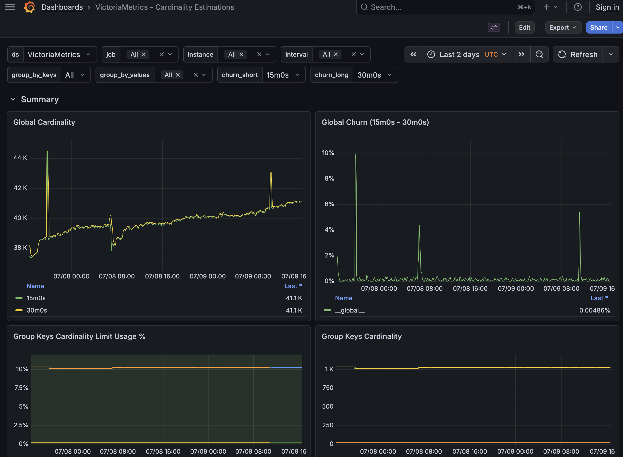 Screenshot of the Grafana cardinality estimations dashboard