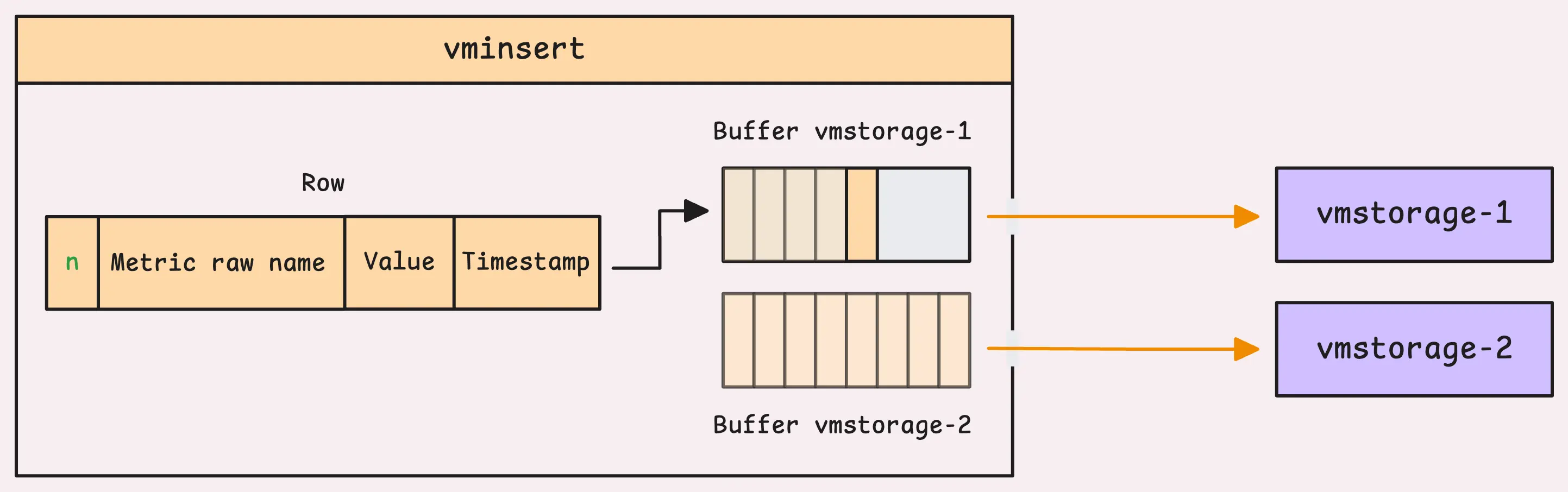 vminsert buffers data before sending to storage