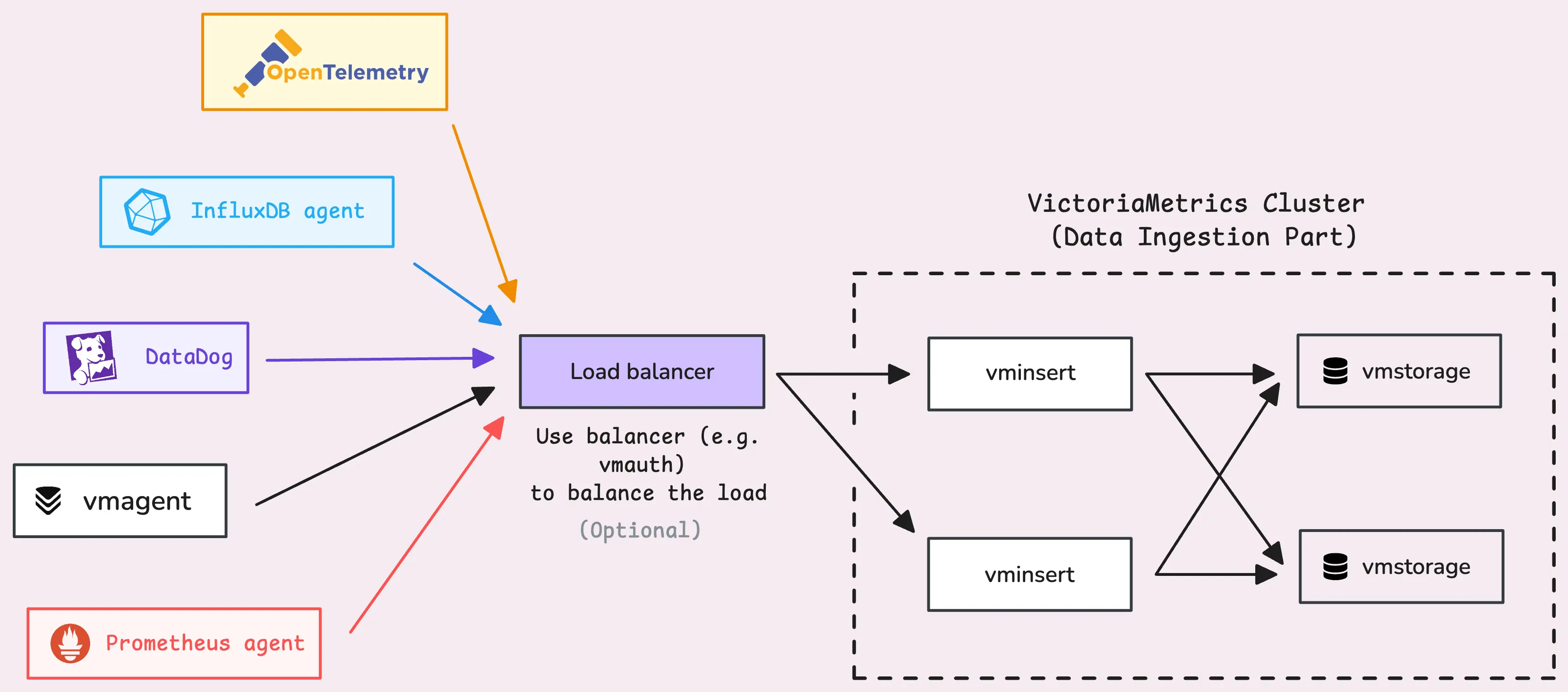 Data ingestion pipeline (with optional load balancer)