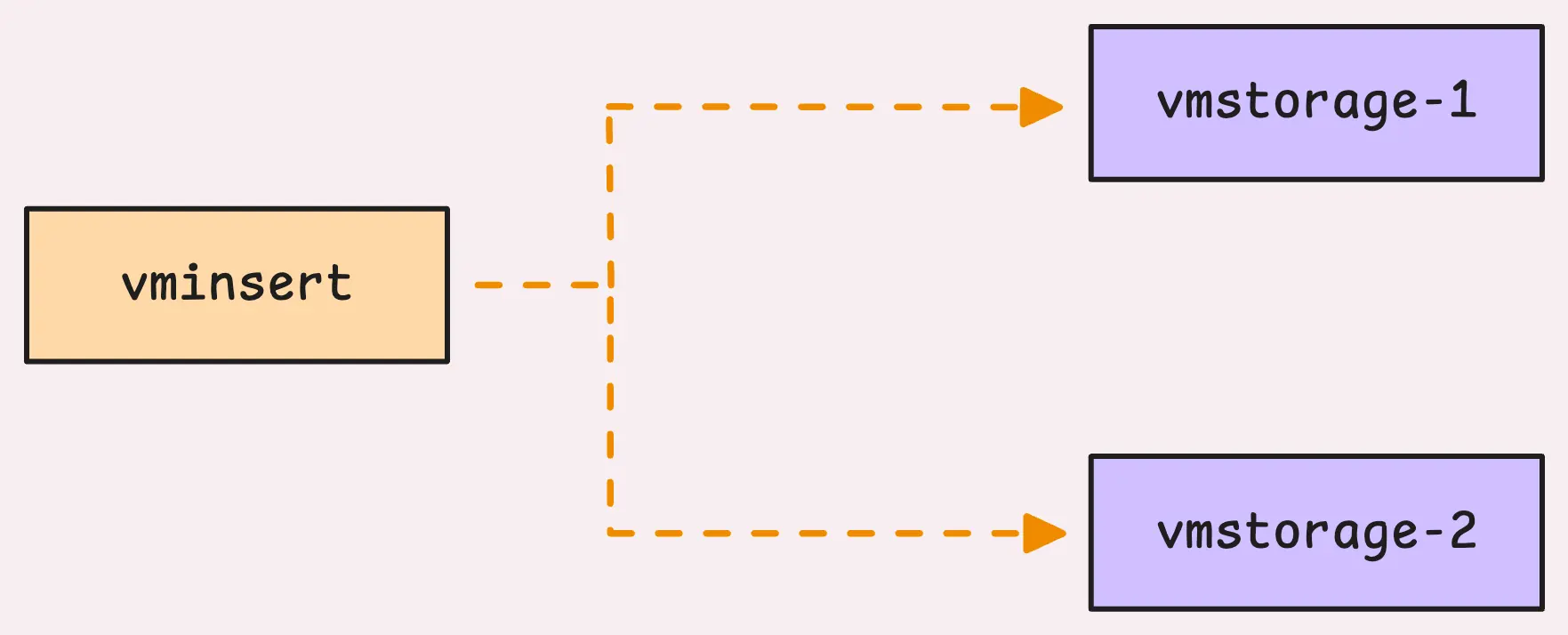 vminsert connects to multiple vmstorage nodes