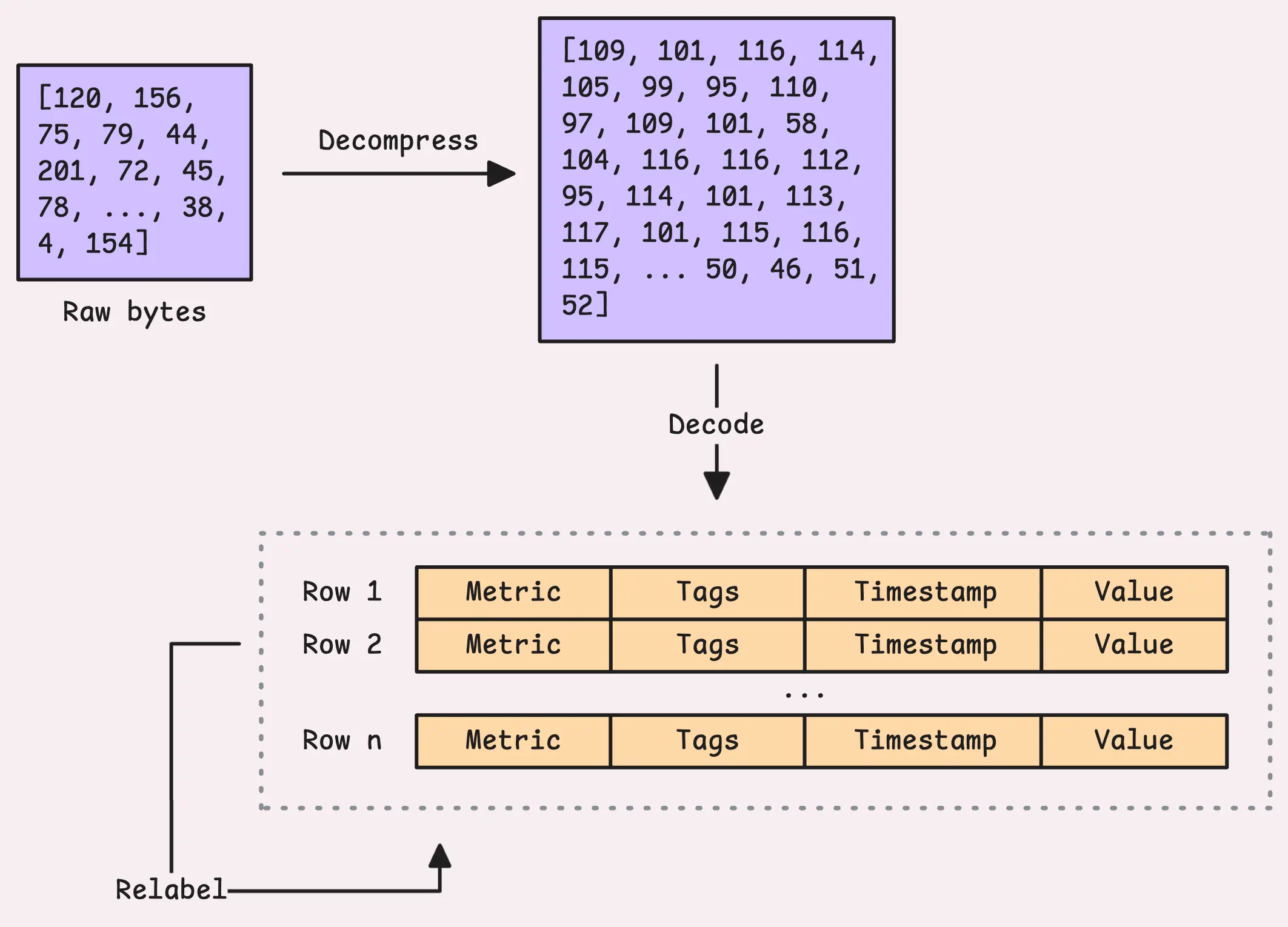 Flow from raw bytes to relabeled rows