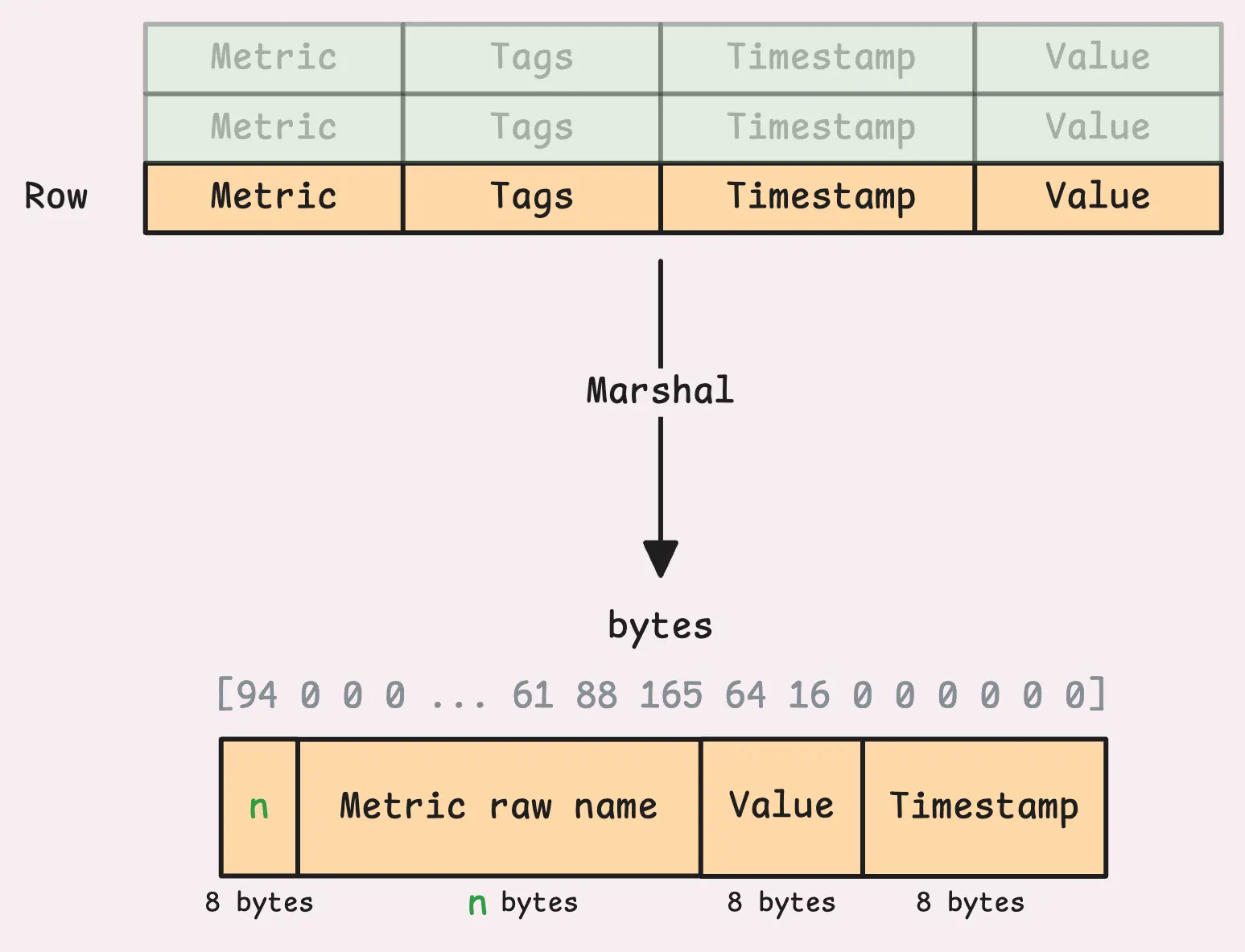 Marshaling rows into byte format for storage