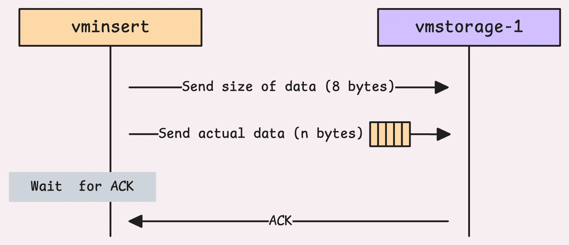 Data flow: size, payload, and acknowledgment