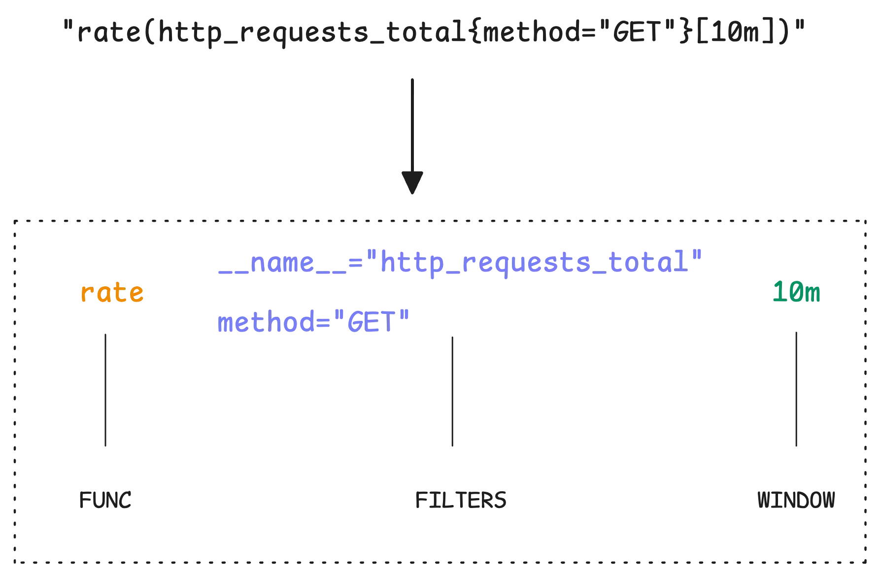 Understanding query structure: function, filters, and window