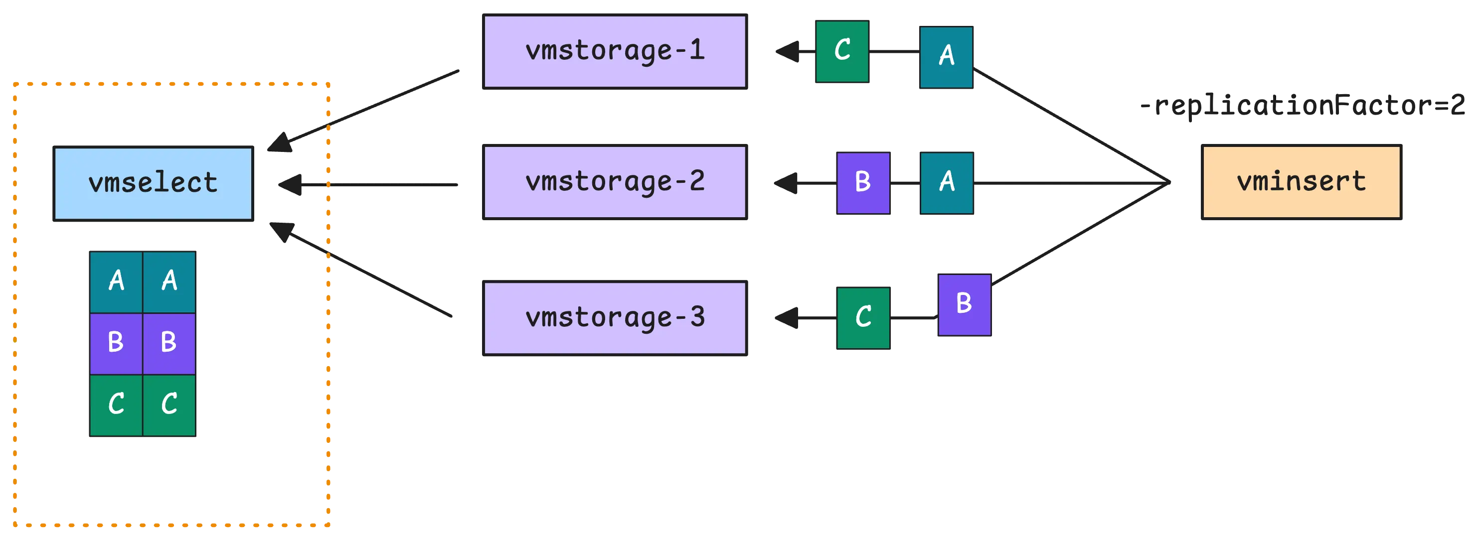 vmselect merges and deduplicates replicated data blocks