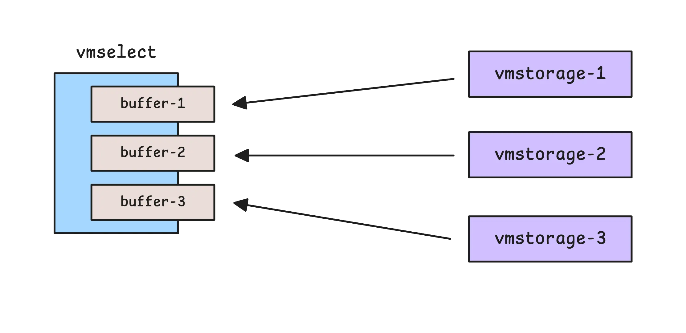 vmselect stores incoming data in per-node buffers