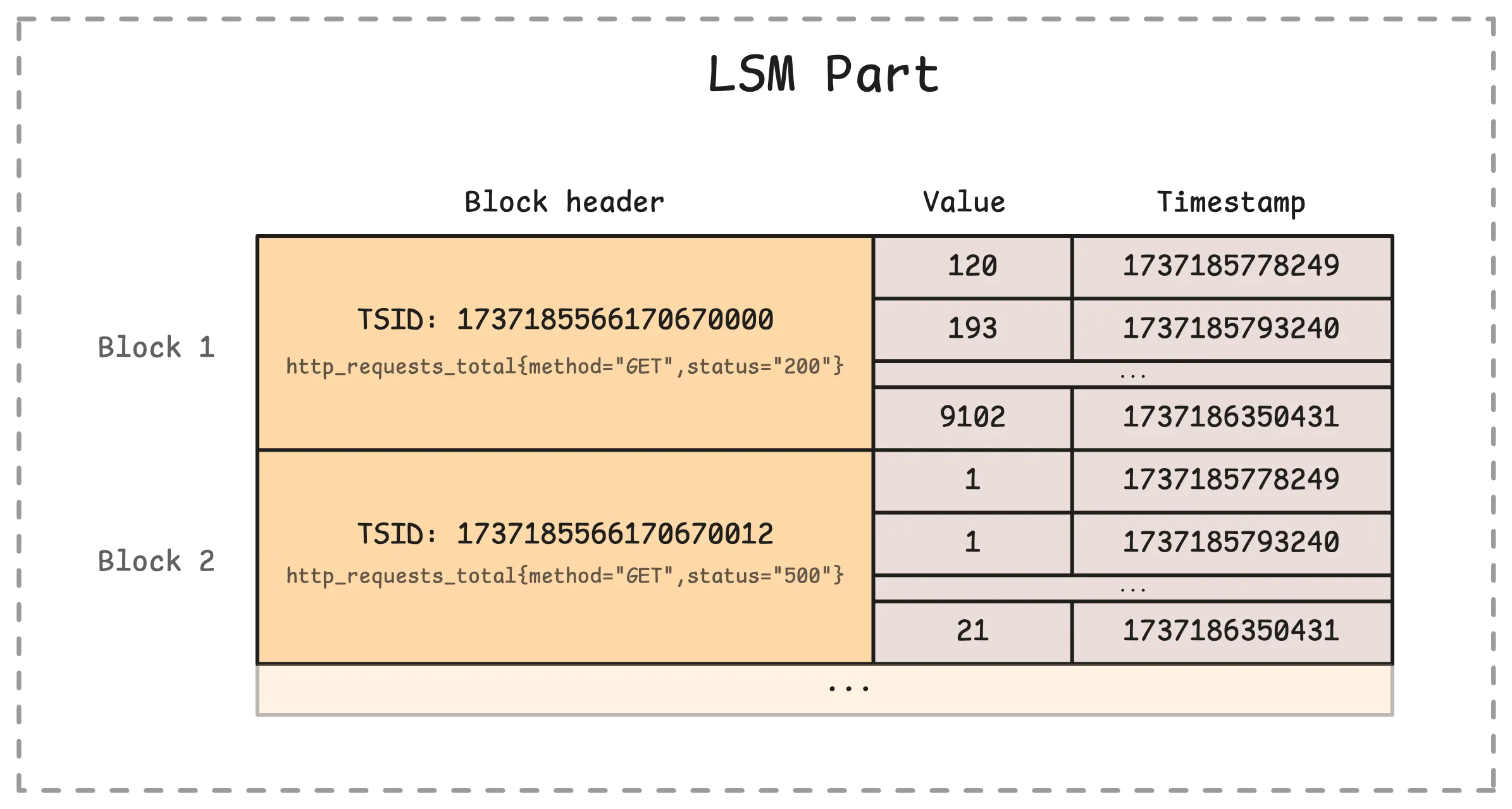 LSM part contains multiple blocks