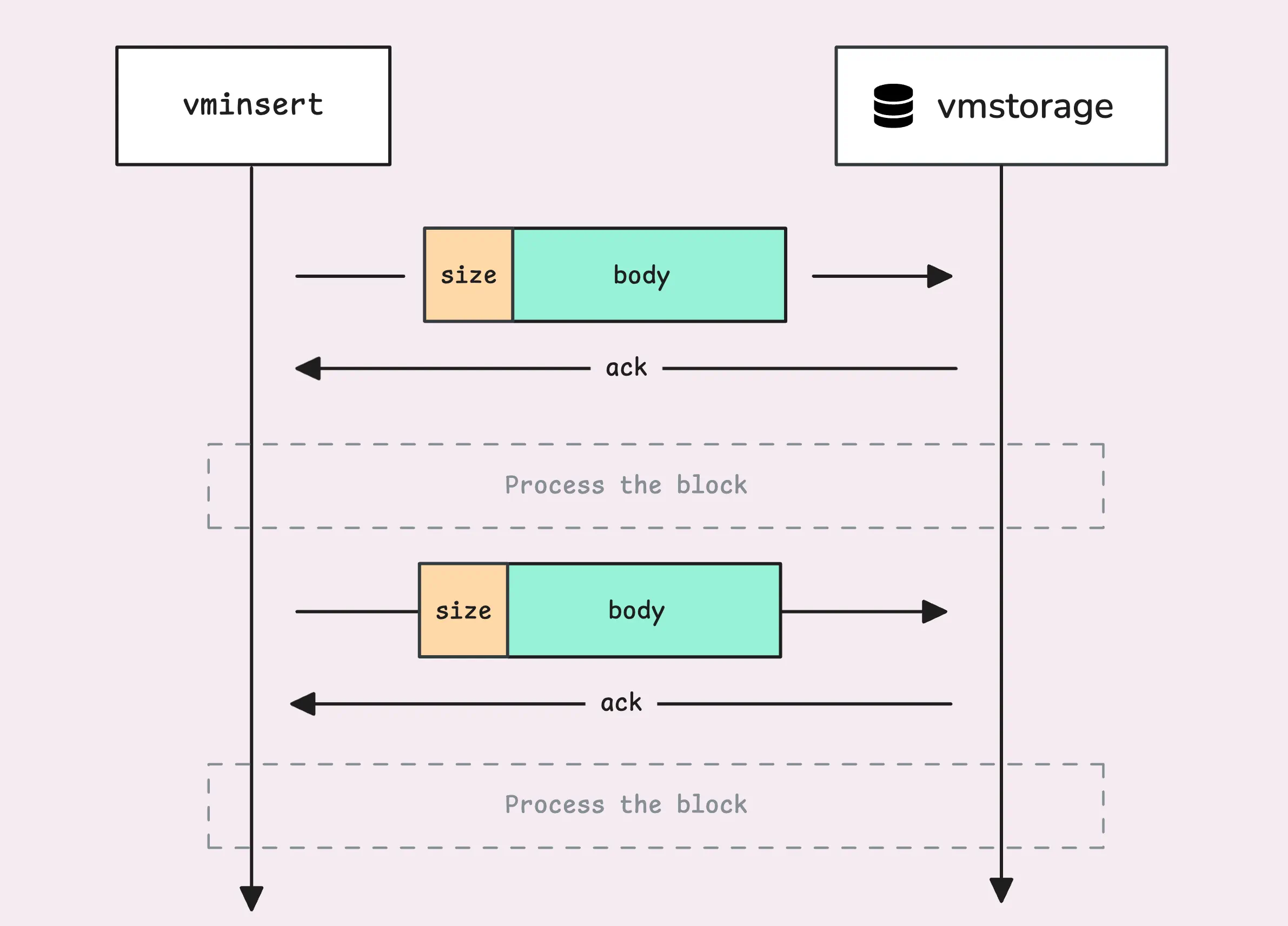 vmstorage sends an ack back to vminsert