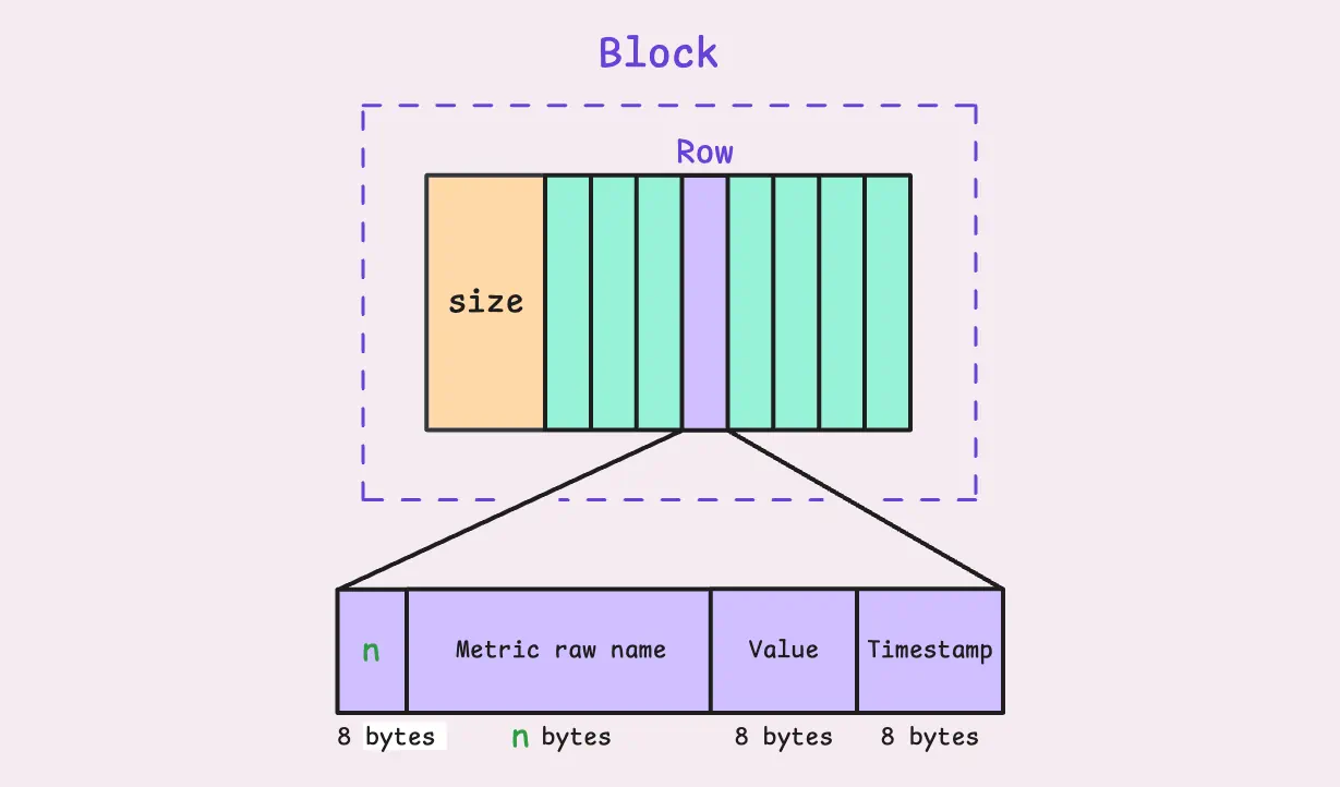 Raw data block parsed into structured rows