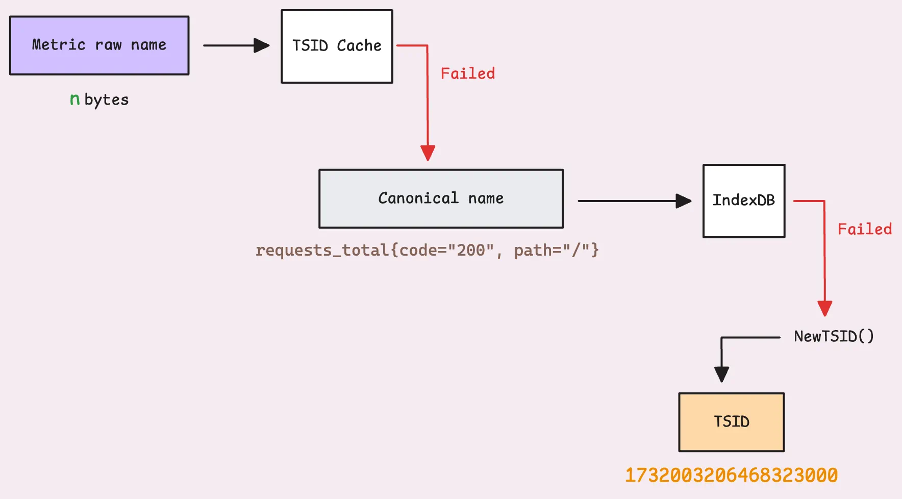 Fallback flow: cache to IndexDB to new TSID