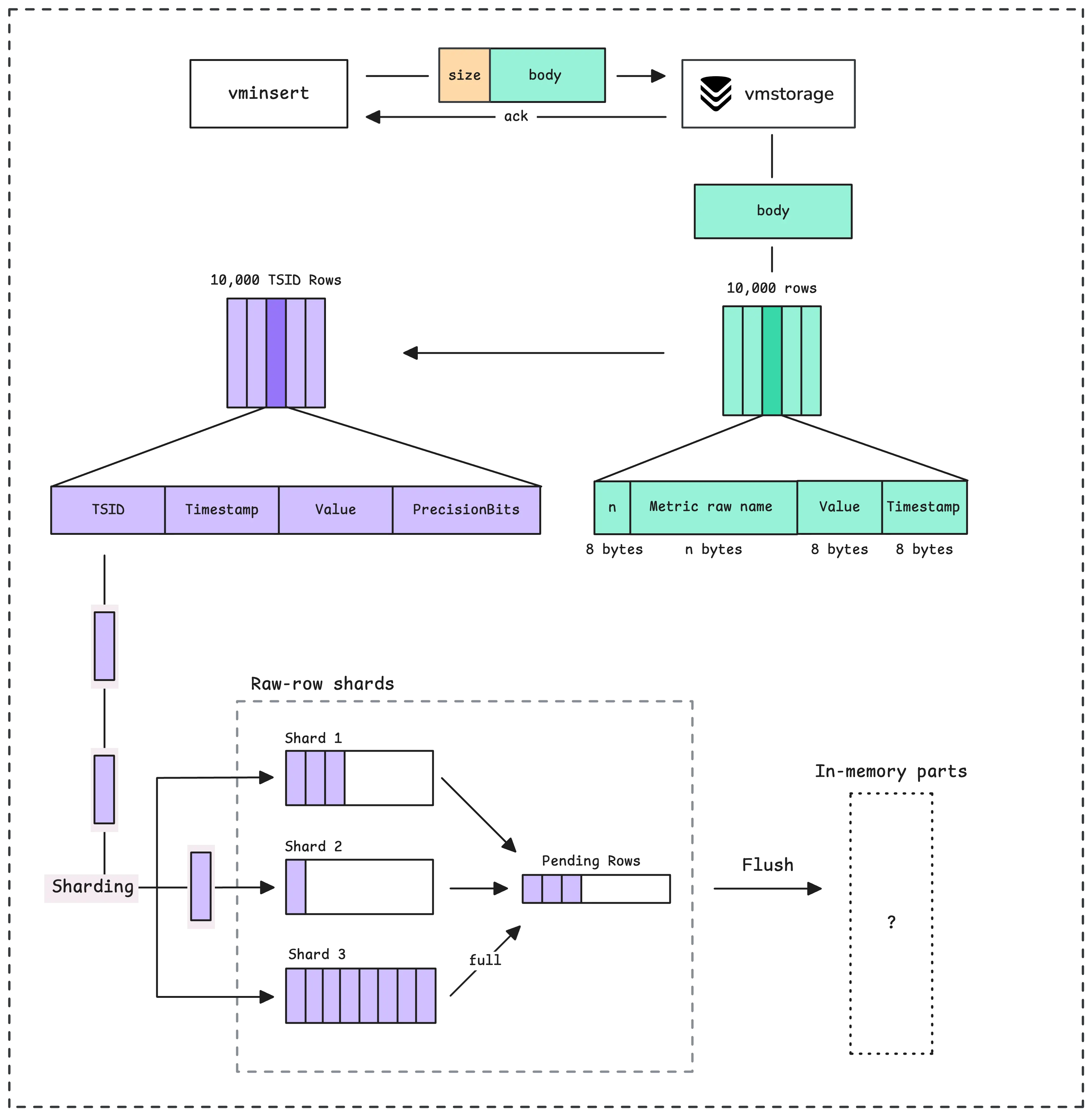 How vmstorage handles data ingestion