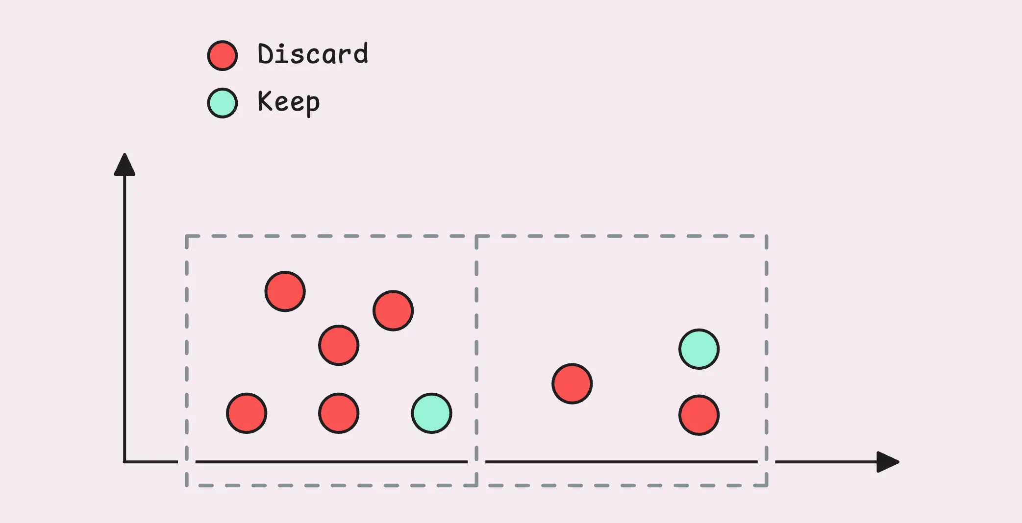 Deduplication filters data within time chunks