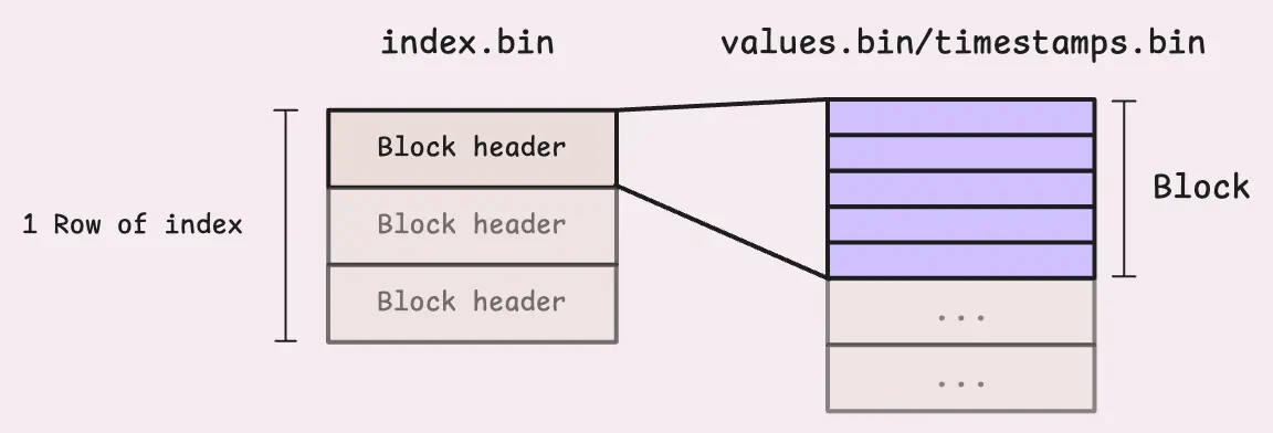 Block headers link index to data blocks