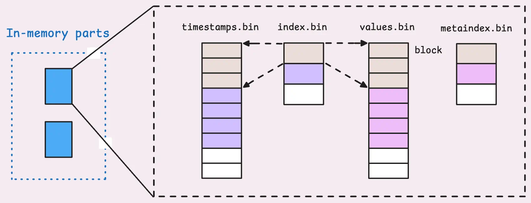 LSM parts organized into columnar data files