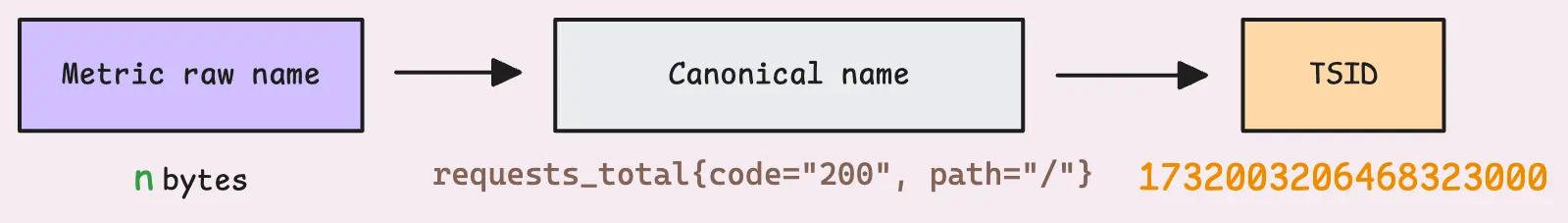 From metric name to TSID in VictoriaMetrics