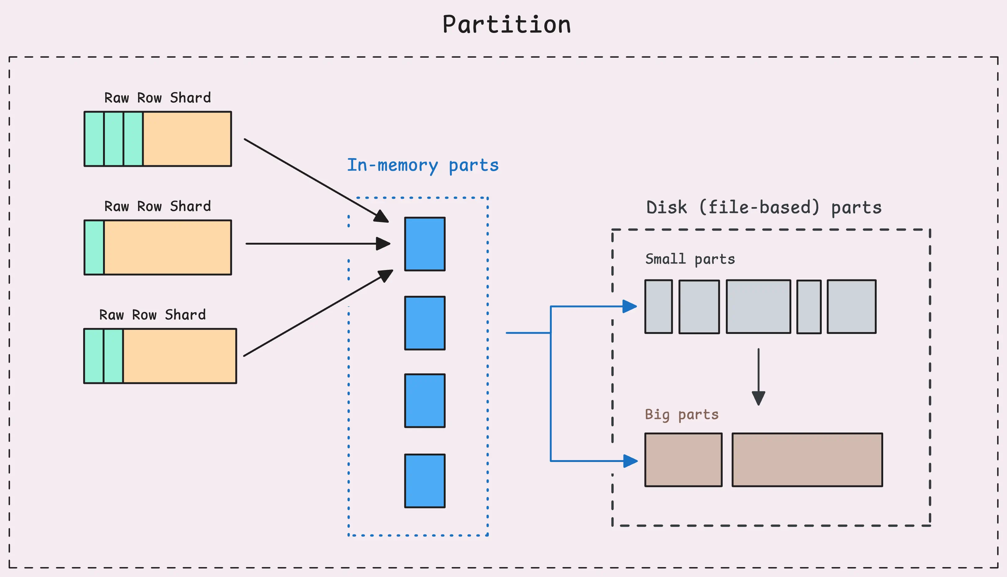 How vmstorage organizes data within a partition