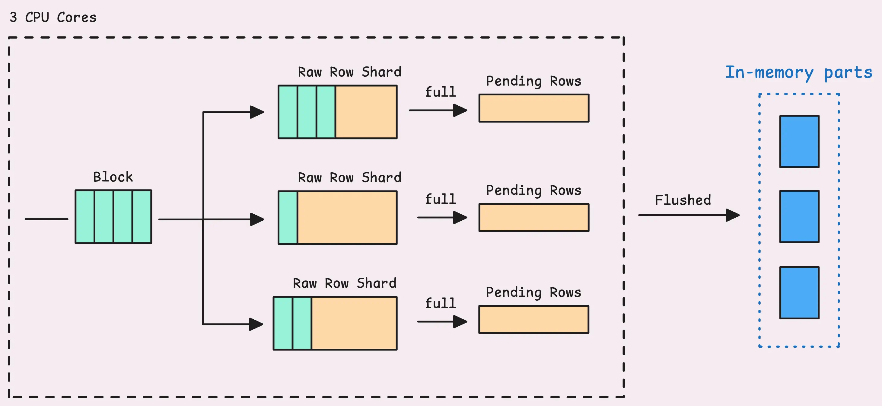 Data enters shards, pending rows, then in-memory parts