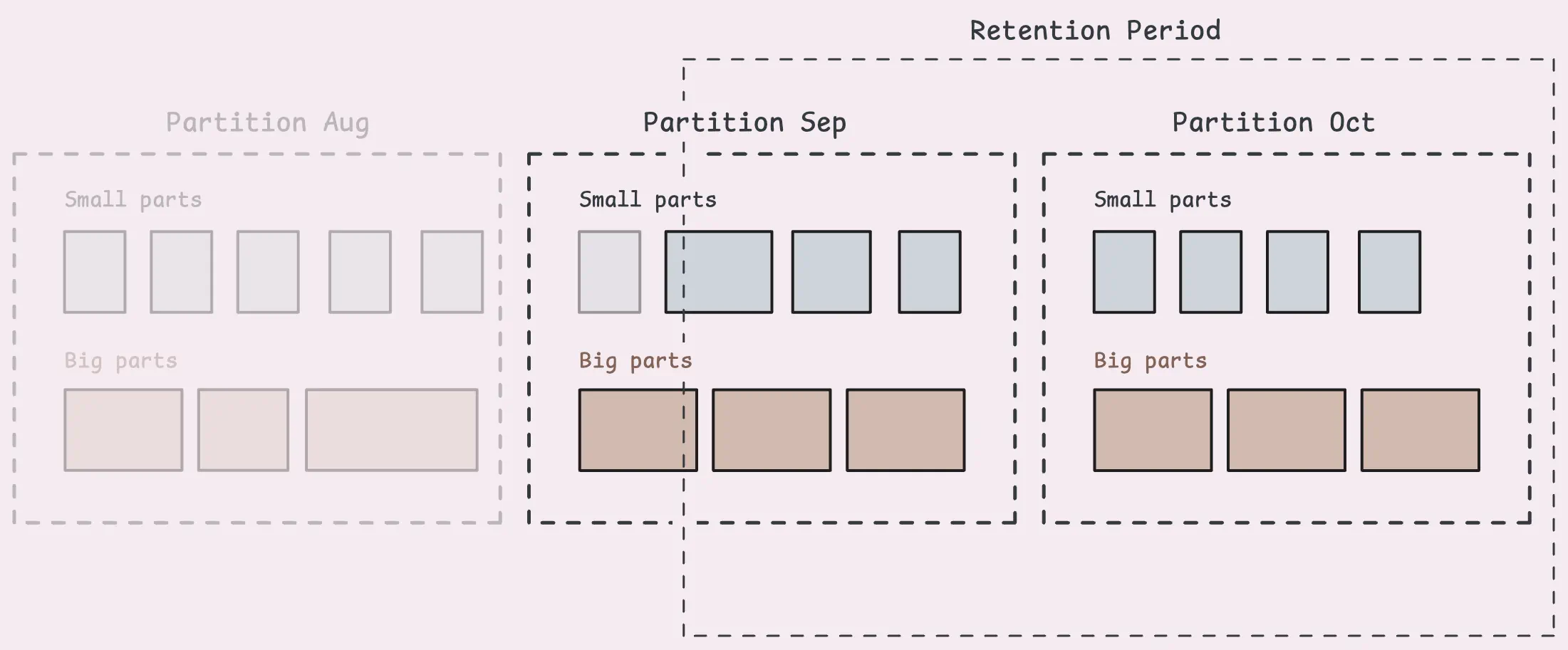 Old partitions phased out after retention window