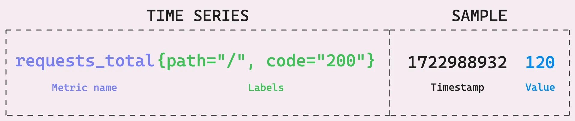 Example of structured time series data