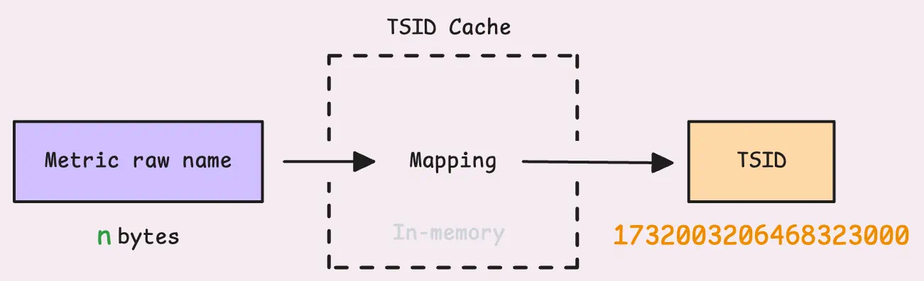 In-memory cache maps raw names to TSIDs