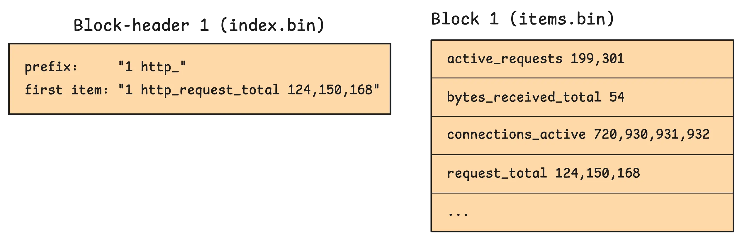 index.bin stores block prefix metadata