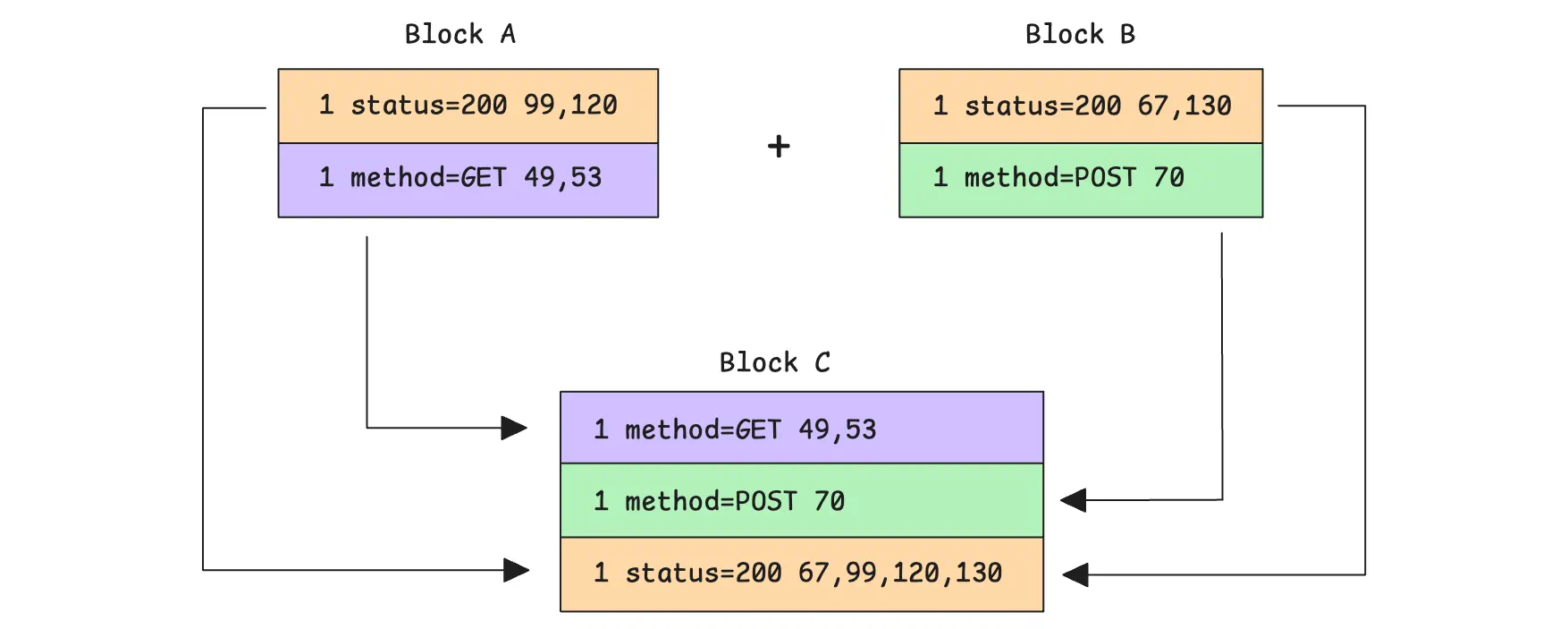 IndexDB merges and sorts rows before writing a new block