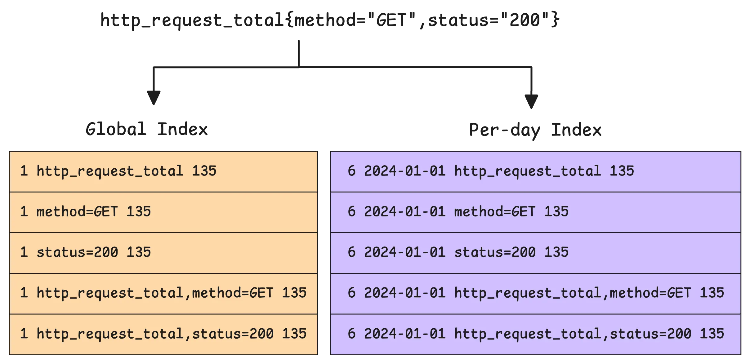 Global and per-day indexes for metrics