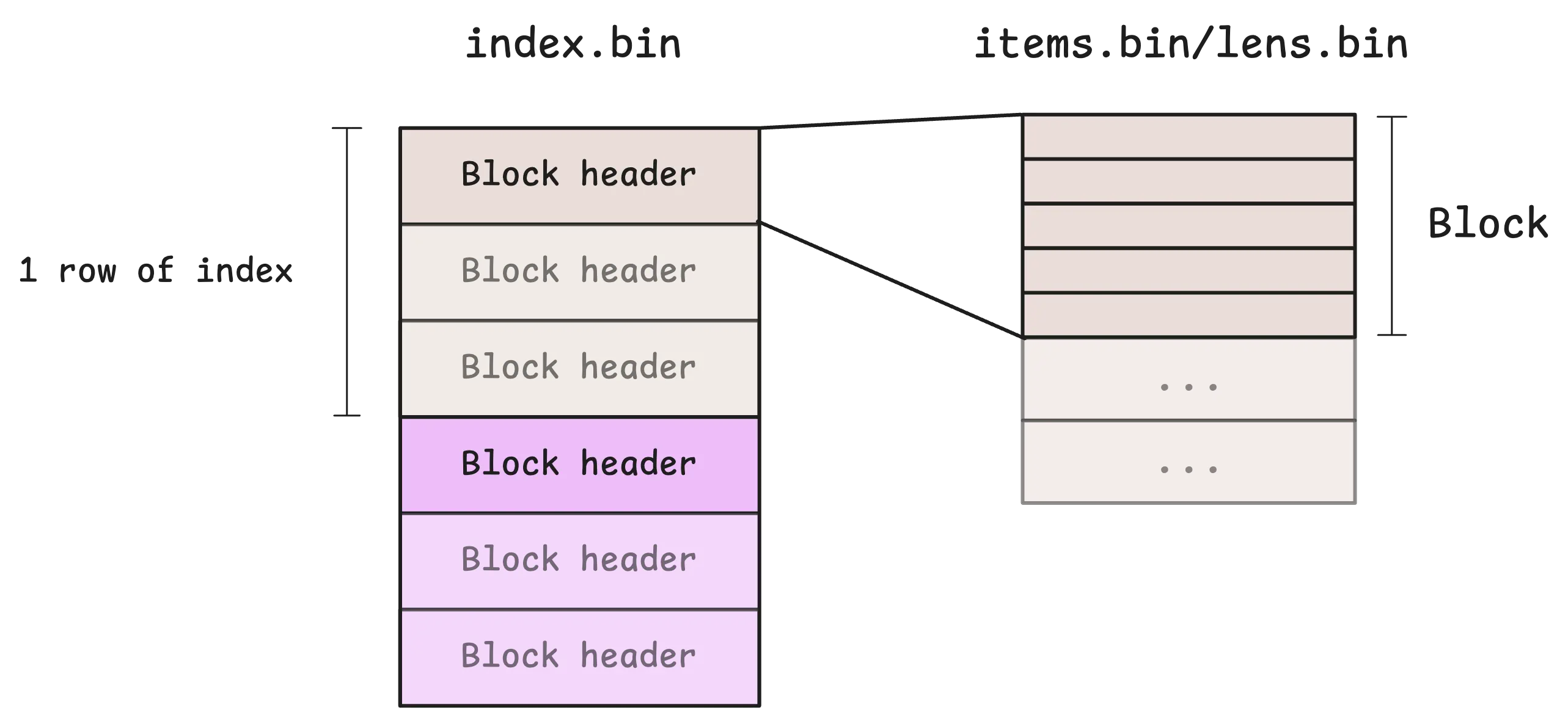 IndexDB index.bin file