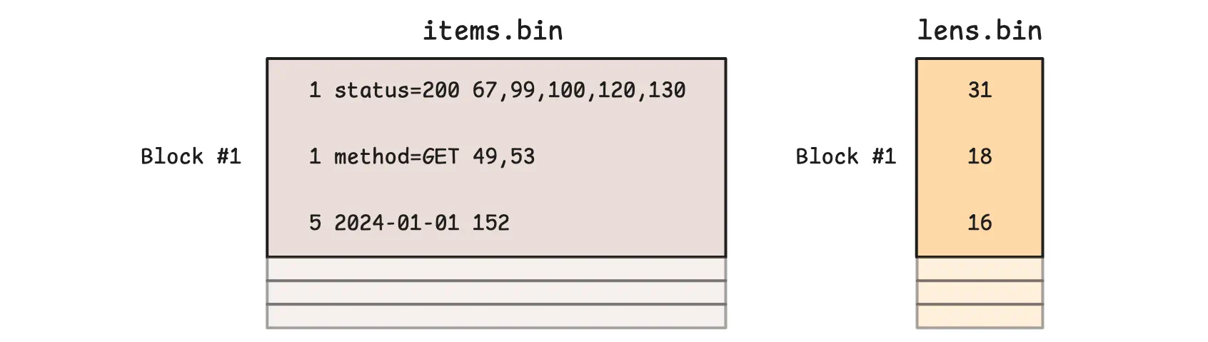 A single block can contain multiple rows in items.bin and lens.bin