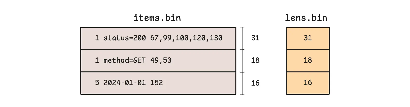 items.bin stores rows, while lens.bin stores their lengths