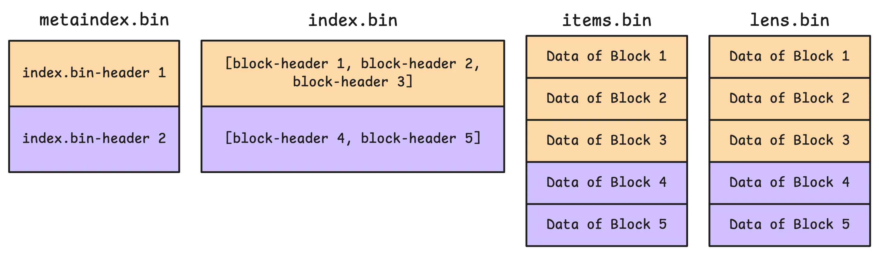 IndexDB structure: metaindex, index, items, lens