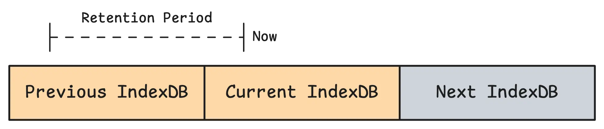 Three-stage IndexDB rotation for data retention