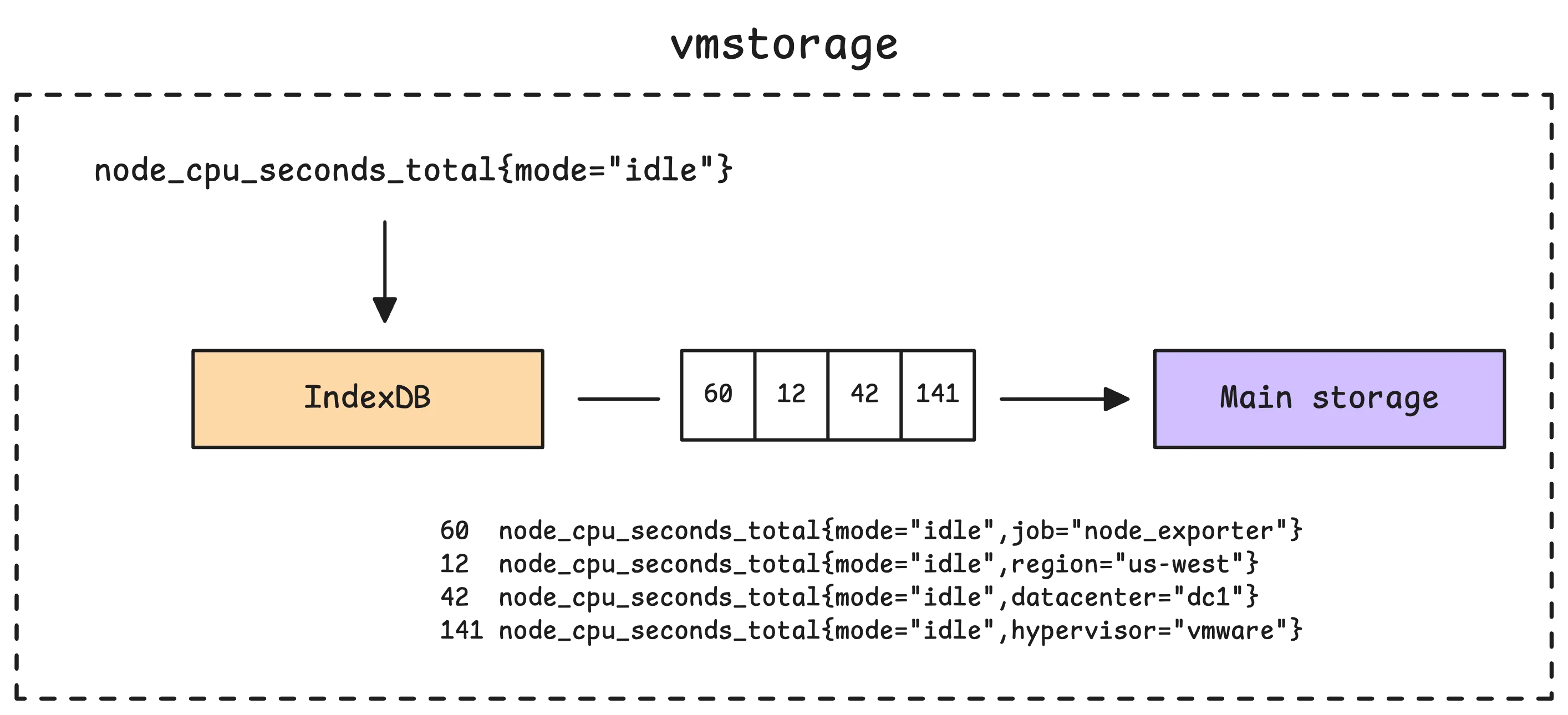 Human-readable metrics converted into numeric IDs