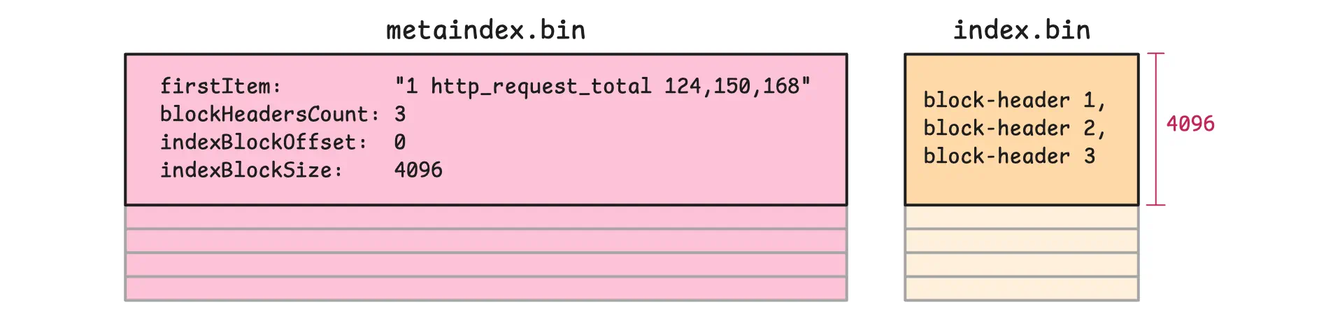metaindex.bin points to a block of headers in index.bin